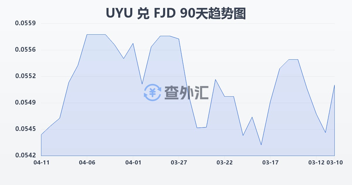 乌拉圭比索兑斐济元(UYU/FJD)近90天汇率走势图