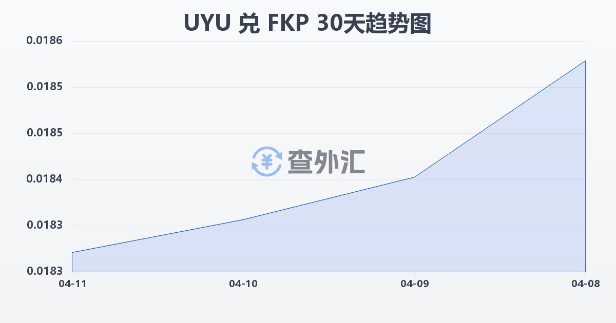 乌拉圭比索兑福克兰群岛镑(UYU/FKP)近30天汇率走势图