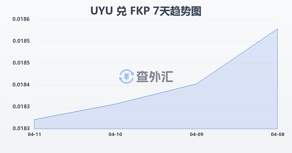 乌拉圭比索兑福克兰群岛镑(UYU/FKP)近7天汇率走势图