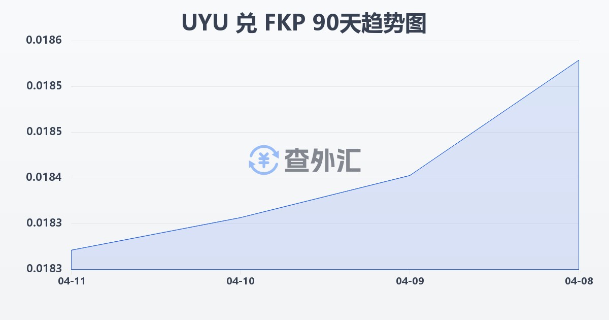 乌拉圭比索兑福克兰群岛镑(UYU/FKP)近90天汇率走势图