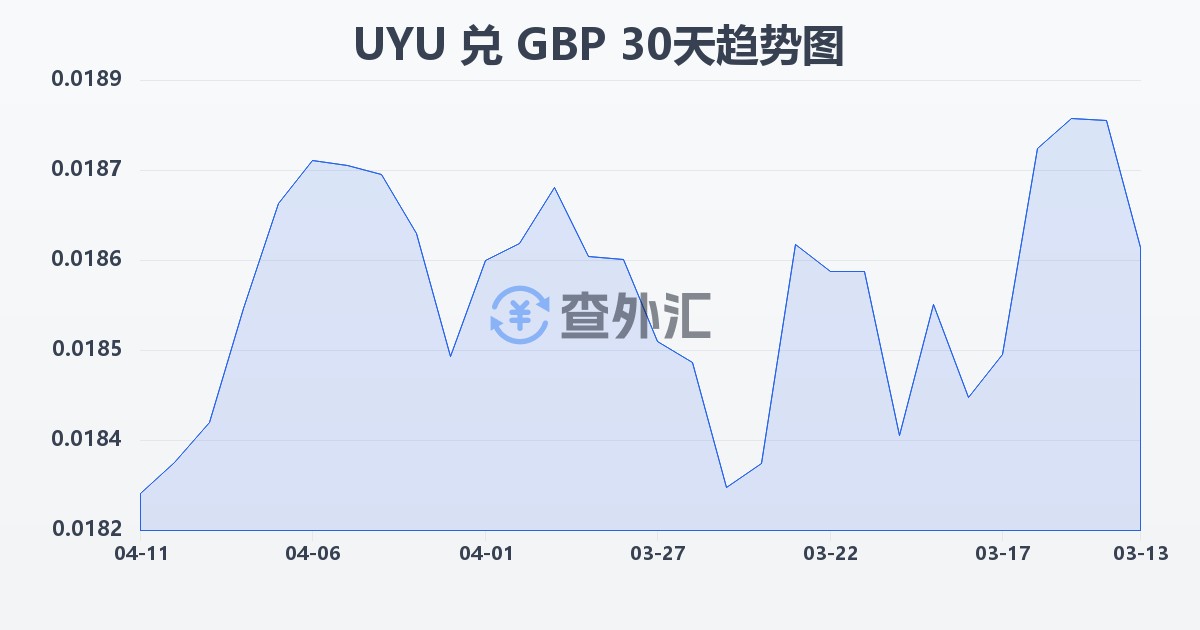 乌拉圭比索兑英镑(UYU/GBP)近30天汇率走势图