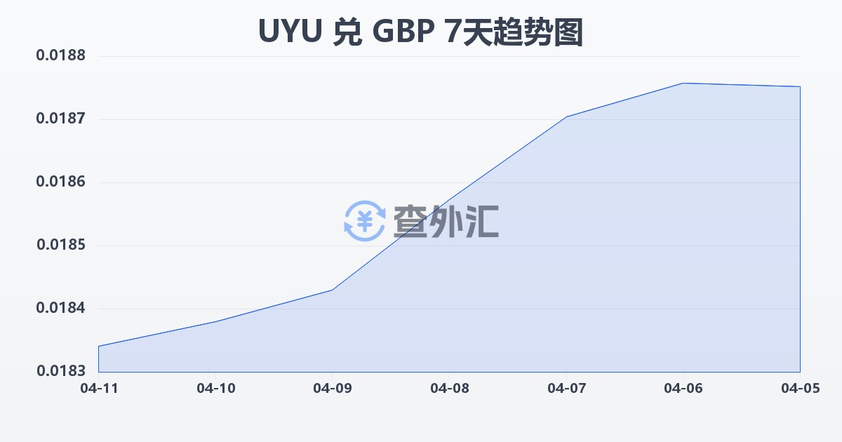 乌拉圭比索兑英镑(UYU/GBP)近7天汇率走势图