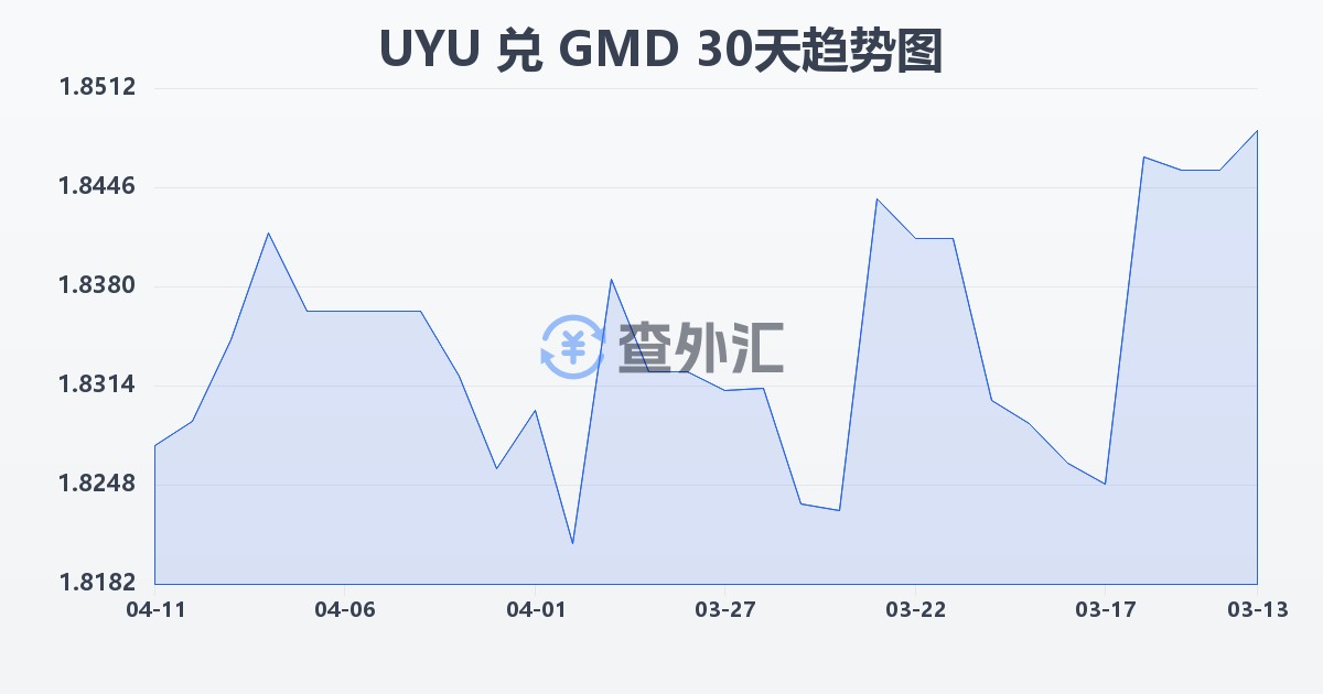 乌拉圭比索兑冈比亚达拉西(UYU/GMD)近30天汇率走势图