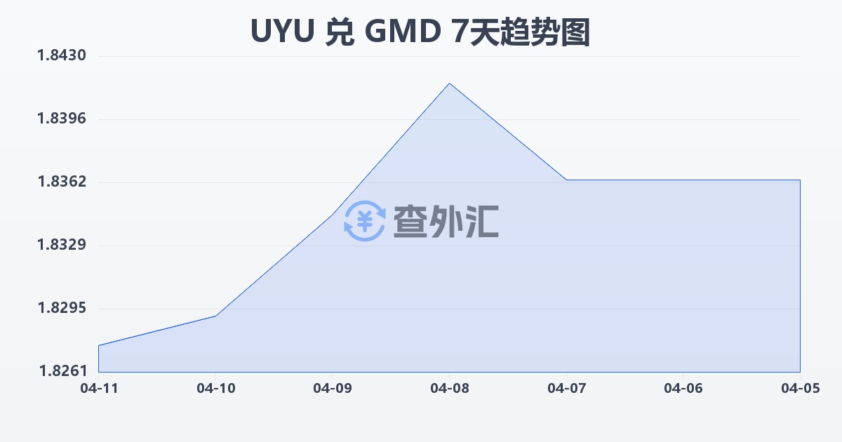 乌拉圭比索兑冈比亚达拉西(UYU/GMD)近7天汇率走势图
