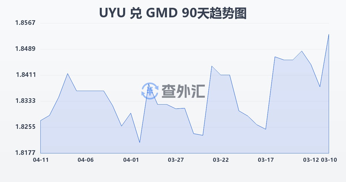 乌拉圭比索兑冈比亚达拉西(UYU/GMD)近90天汇率走势图