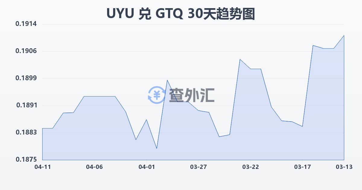 乌拉圭比索兑危地马拉格查尔(UYU/GTQ)近30天汇率走势图