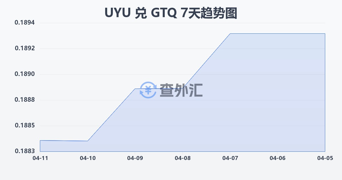 乌拉圭比索兑危地马拉格查尔(UYU/GTQ)近7天汇率走势图