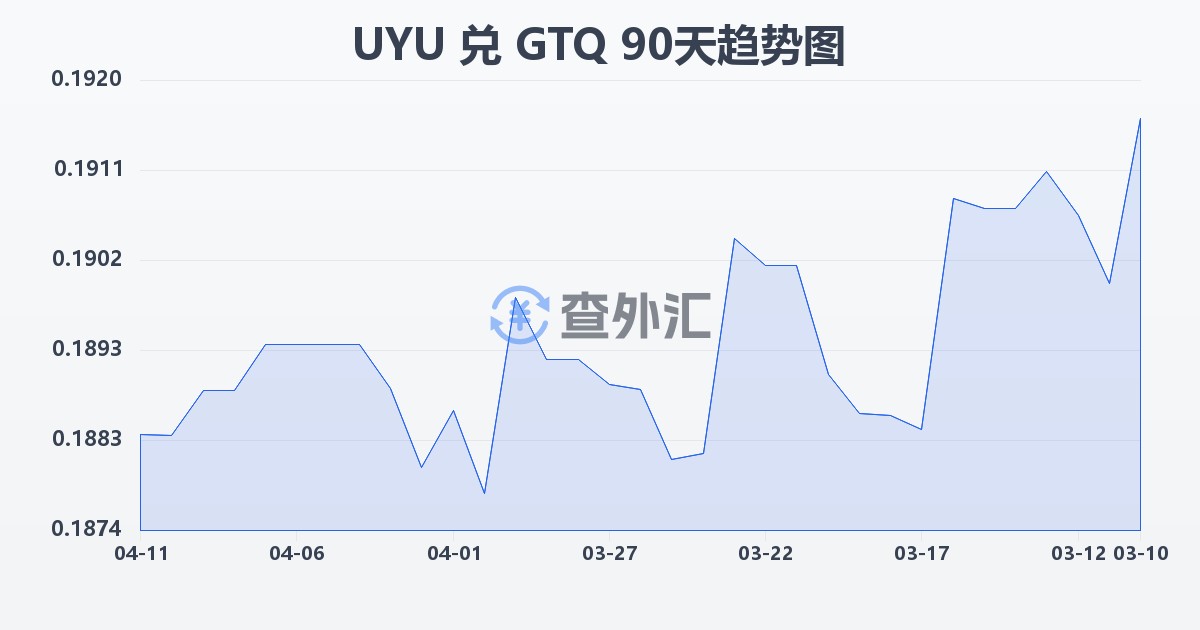 乌拉圭比索兑危地马拉格查尔(UYU/GTQ)近90天汇率走势图