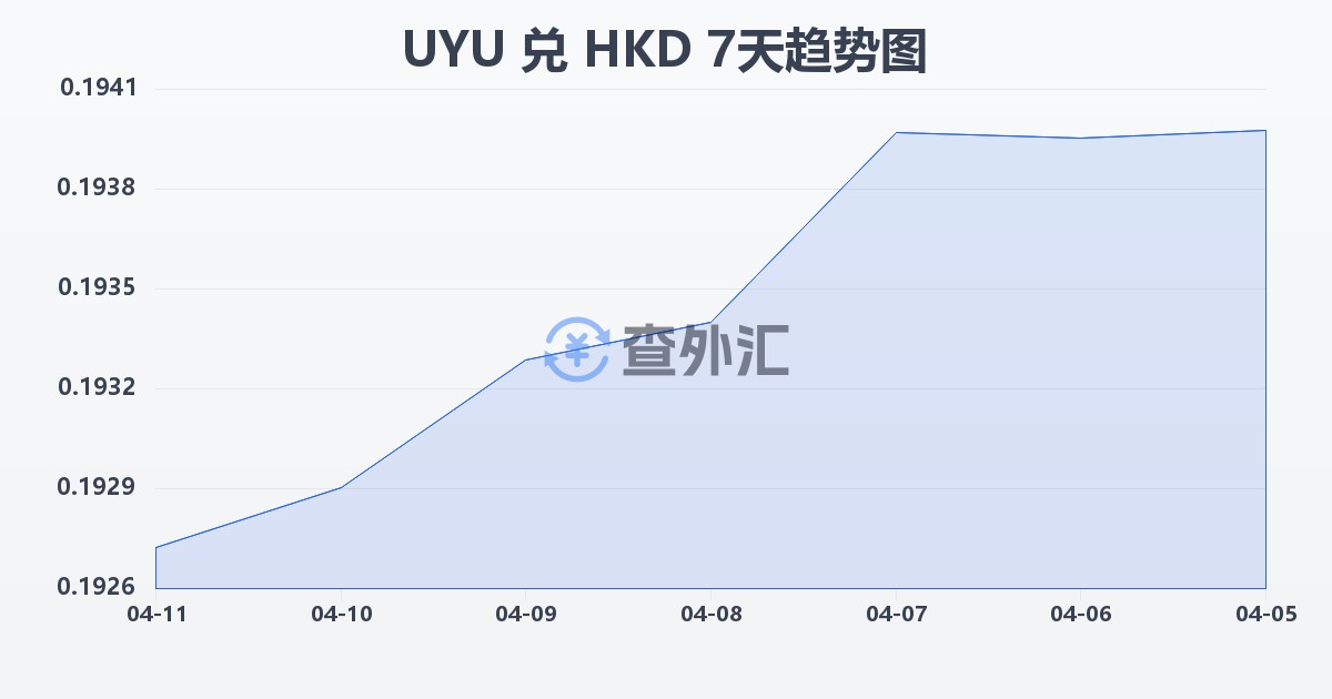 乌拉圭比索兑港币(UYU/HKD)近7天汇率走势图