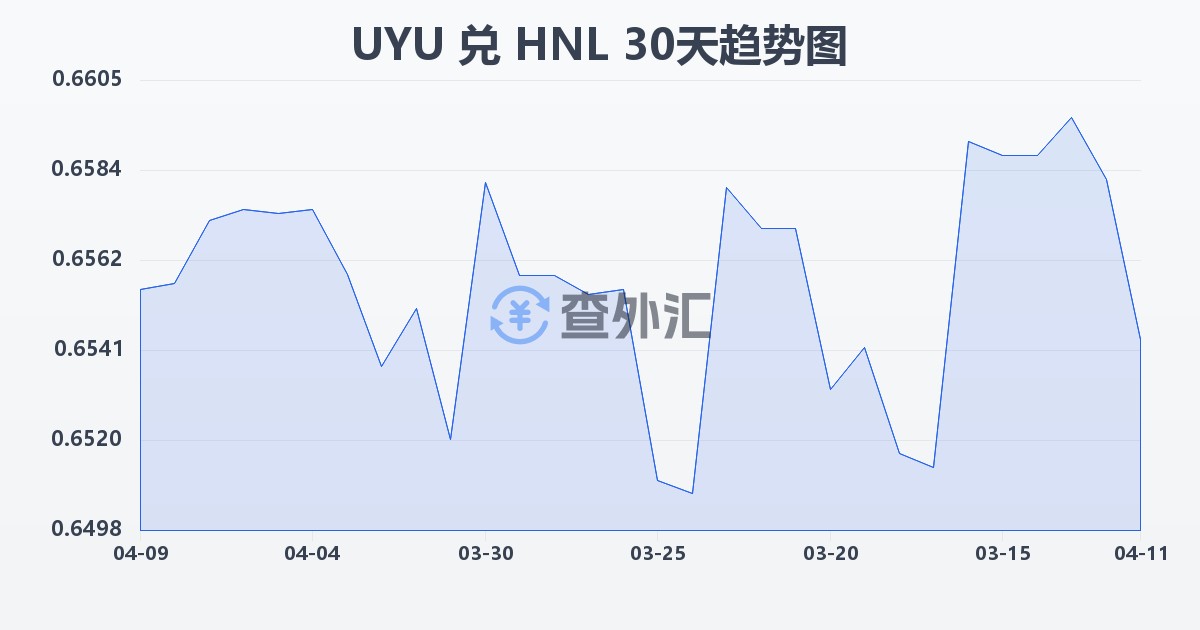 乌拉圭比索兑洪都拉斯伦皮拉(UYU/HNL)近30天汇率走势图