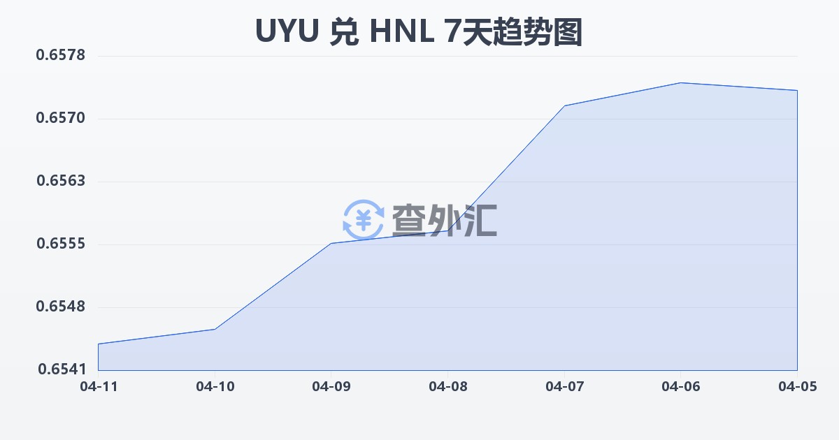乌拉圭比索兑洪都拉斯伦皮拉(UYU/HNL)近7天汇率走势图