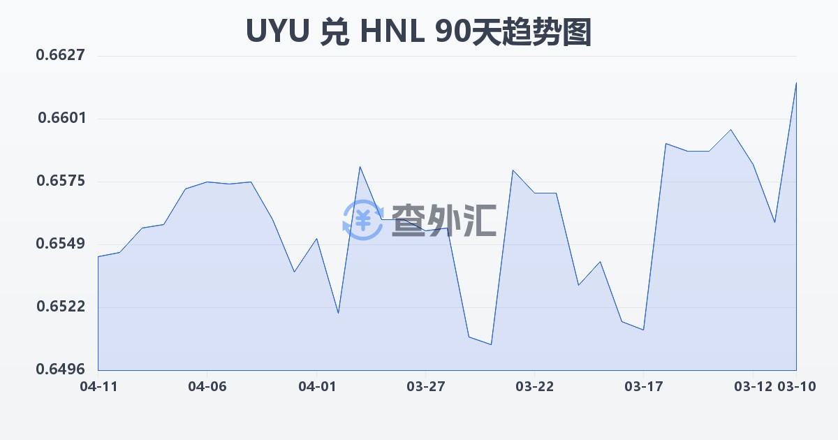 乌拉圭比索兑洪都拉斯伦皮拉(UYU/HNL)近90天汇率走势图