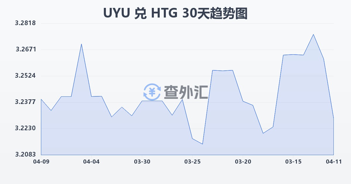 乌拉圭比索兑海地古德(UYU/HTG)近30天汇率走势图