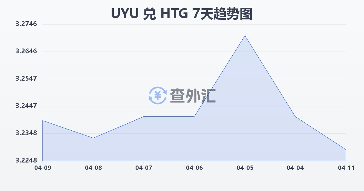 乌拉圭比索兑海地古德(UYU/HTG)近7天汇率走势图