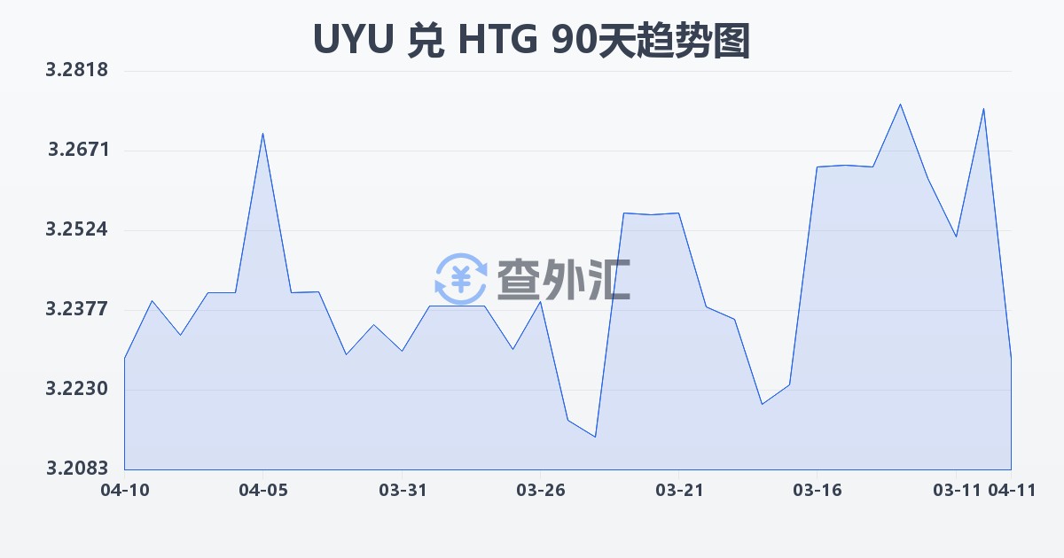 乌拉圭比索兑海地古德(UYU/HTG)近90天汇率走势图
