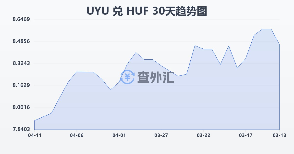 乌拉圭比索兑匈牙利福林(UYU/HUF)近30天汇率走势图