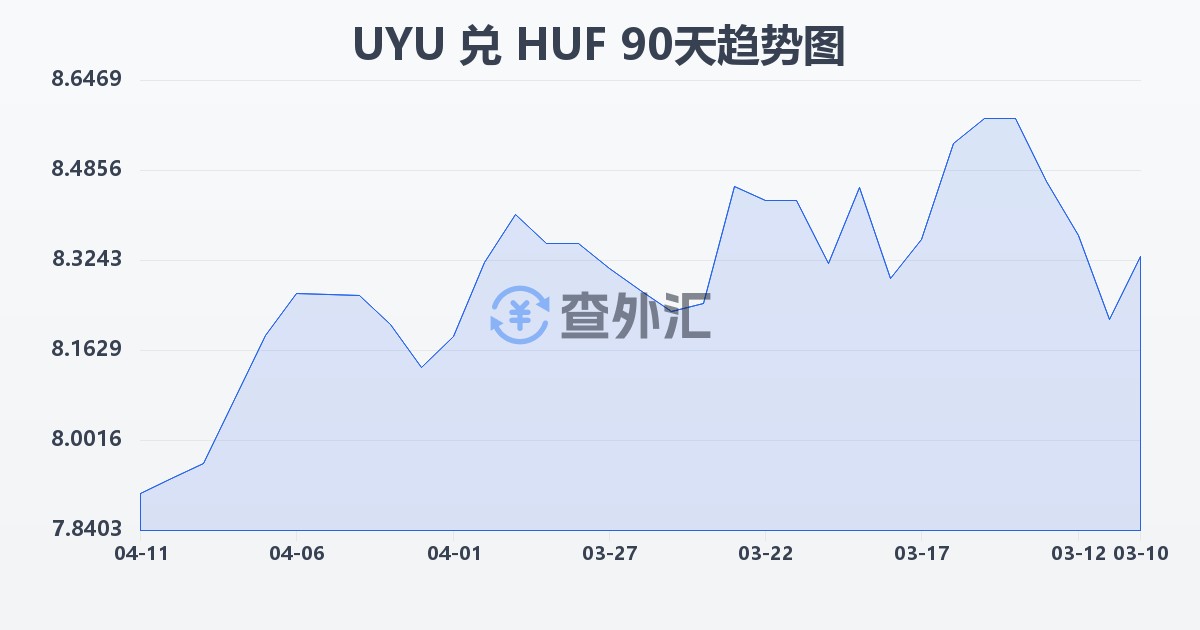 乌拉圭比索兑匈牙利福林(UYU/HUF)近90天汇率走势图