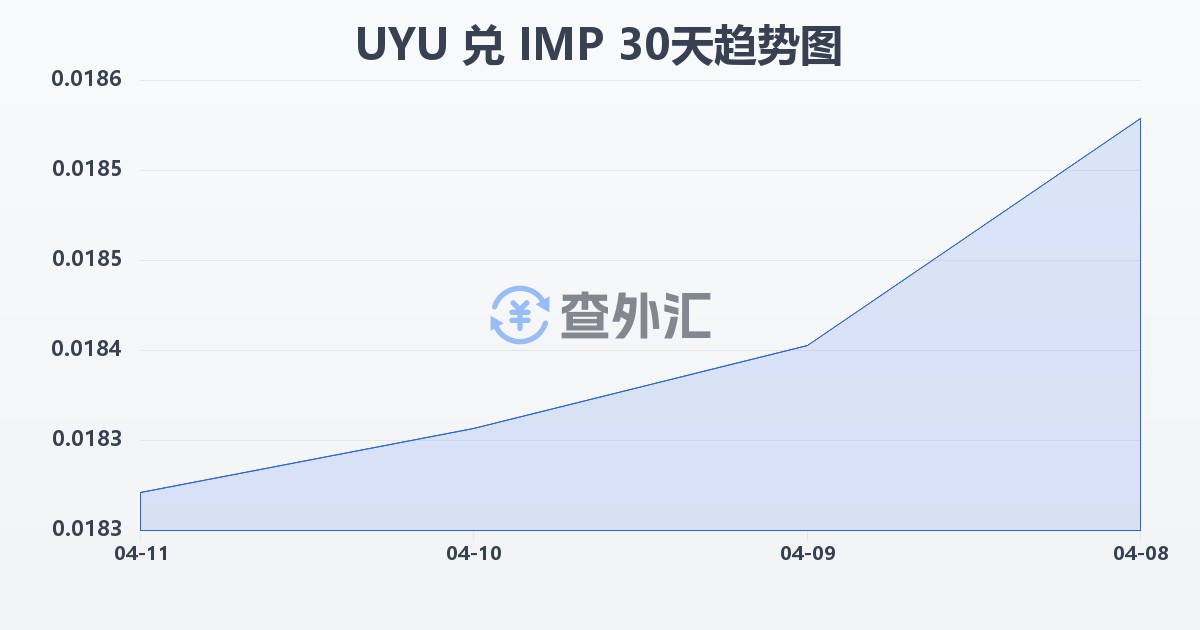 乌拉圭比索兑马恩岛镑(UYU/IMP)近30天汇率走势图
