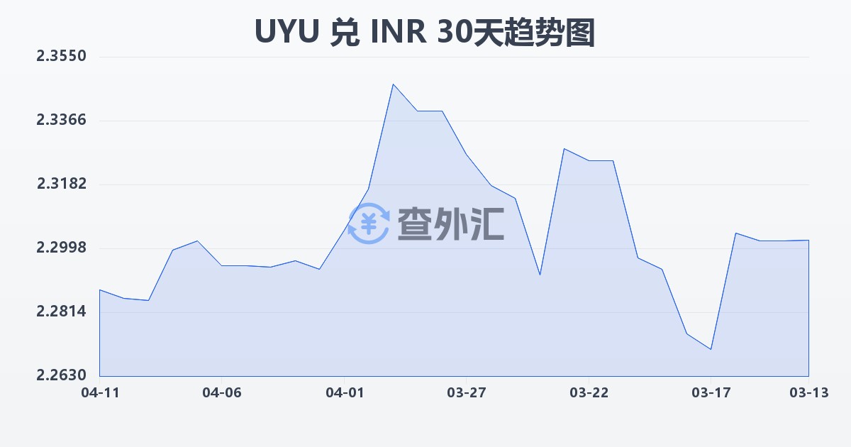 乌拉圭比索兑印度卢比(UYU/INR)近30天汇率走势图