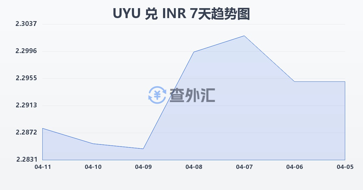 乌拉圭比索兑印度卢比(UYU/INR)近7天汇率走势图