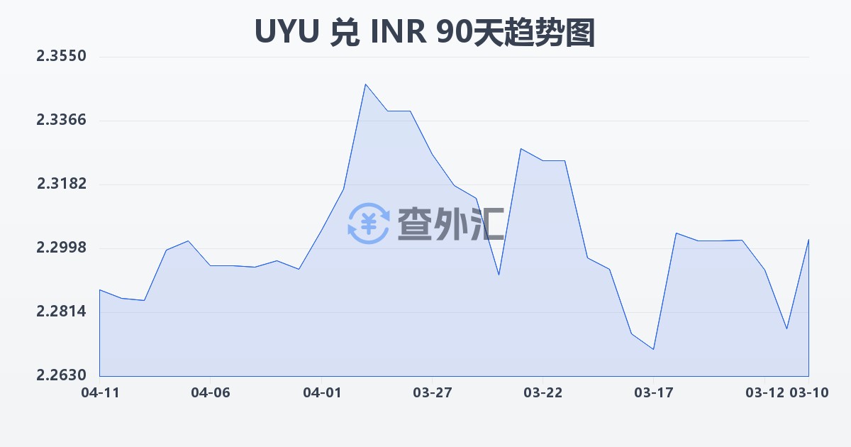 乌拉圭比索兑印度卢比(UYU/INR)近90天汇率走势图