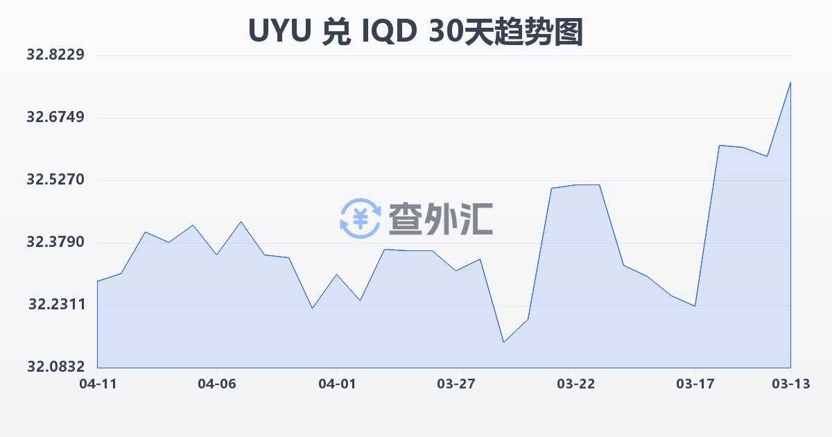 乌拉圭比索兑伊拉克第纳尔(UYU/IQD)近30天汇率走势图