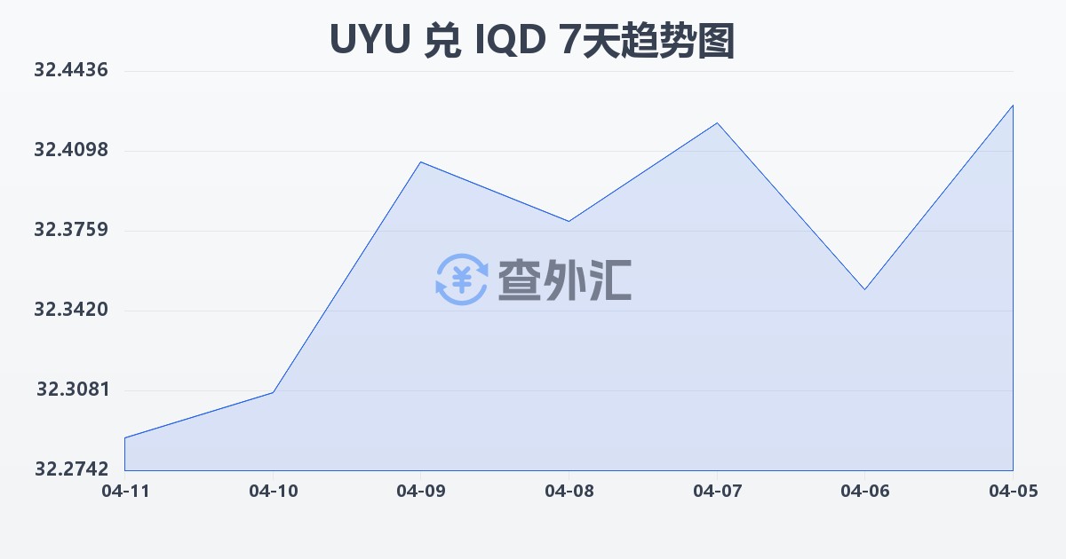 乌拉圭比索兑伊拉克第纳尔(UYU/IQD)近7天汇率走势图