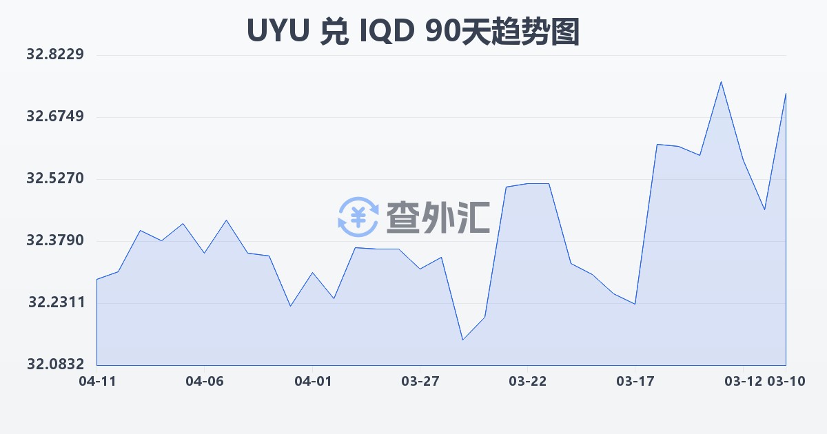 乌拉圭比索兑伊拉克第纳尔(UYU/IQD)近90天汇率走势图