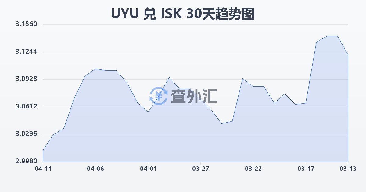 乌拉圭比索兑冰岛克朗(UYU/ISK)近30天汇率走势图