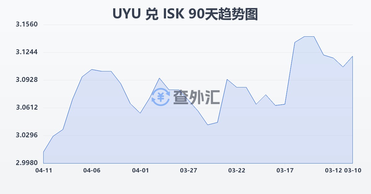 乌拉圭比索兑冰岛克朗(UYU/ISK)近90天汇率走势图