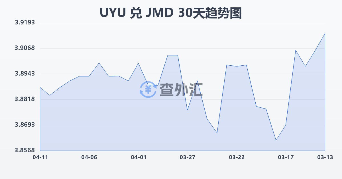 乌拉圭比索兑牙买加元(UYU/JMD)近30天汇率走势图