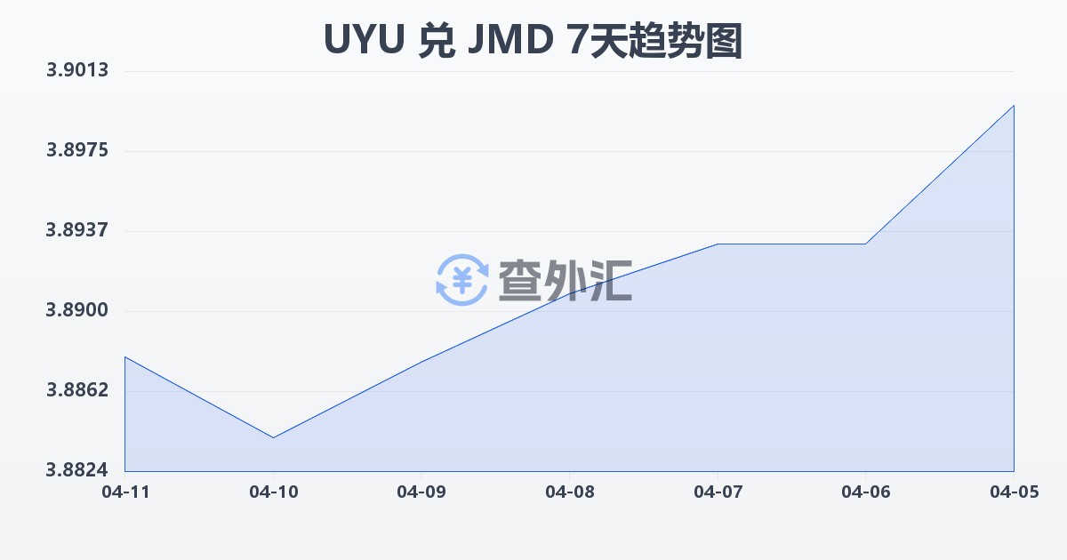 乌拉圭比索兑牙买加元(UYU/JMD)近7天汇率走势图