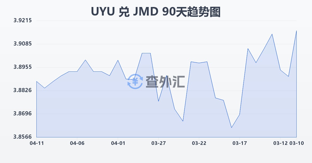 乌拉圭比索兑牙买加元(UYU/JMD)近90天汇率走势图