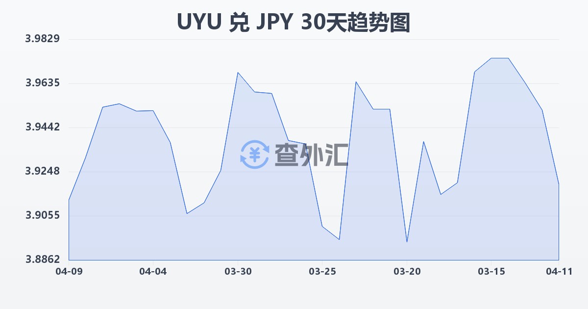 乌拉圭比索兑日元(UYU/JPY)近30天汇率走势图