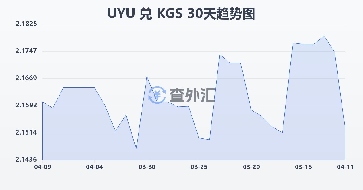 乌拉圭比索兑吉尔吉斯斯坦索姆(UYU/KGS)近30天汇率走势图
