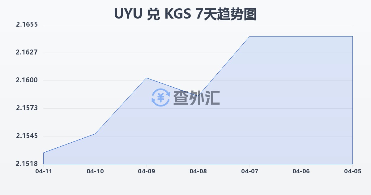 乌拉圭比索兑吉尔吉斯斯坦索姆(UYU/KGS)近7天汇率走势图