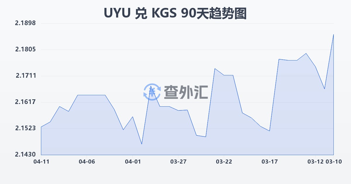 乌拉圭比索兑吉尔吉斯斯坦索姆(UYU/KGS)近90天汇率走势图