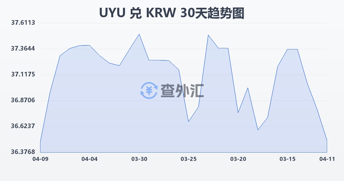 乌拉圭比索兑韩元(UYU/KRW)近30天汇率走势图