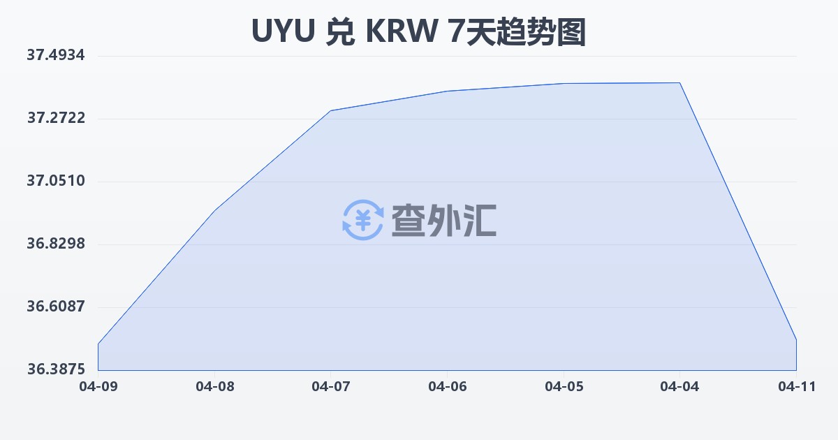 乌拉圭比索兑韩元(UYU/KRW)近7天汇率走势图