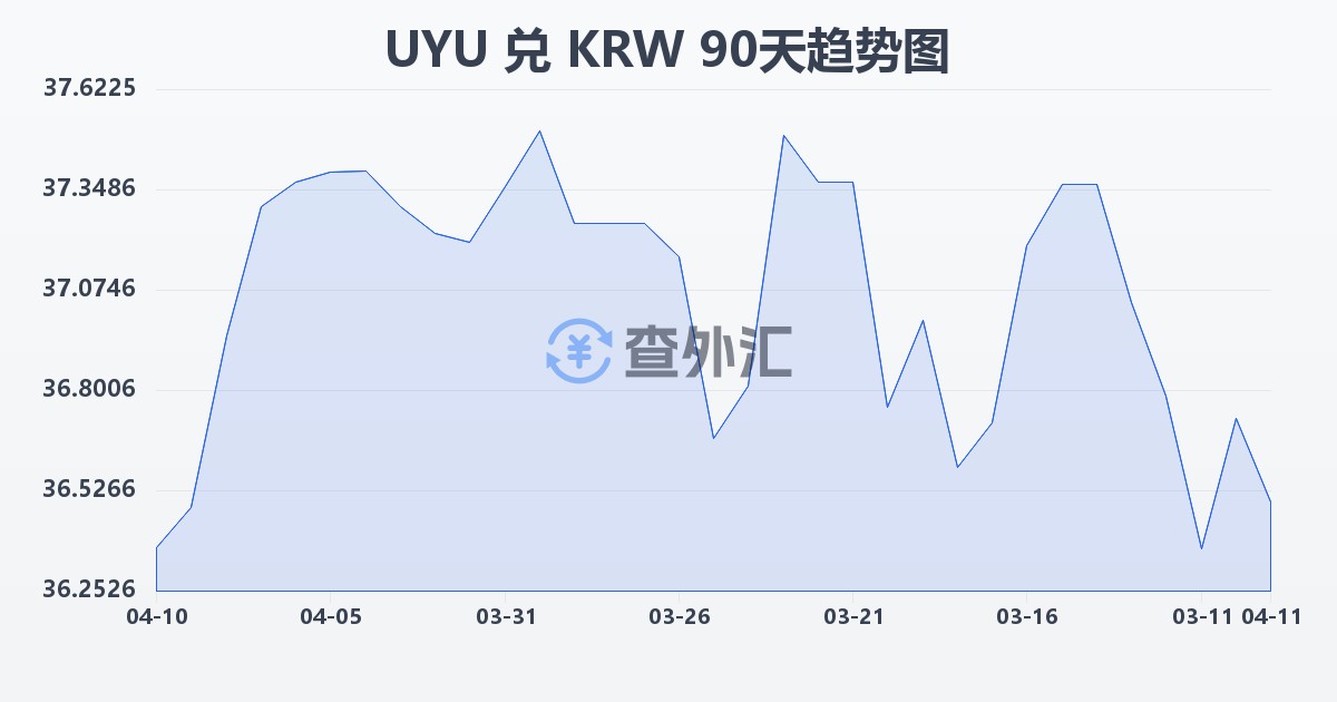 乌拉圭比索兑韩元(UYU/KRW)近90天汇率走势图
