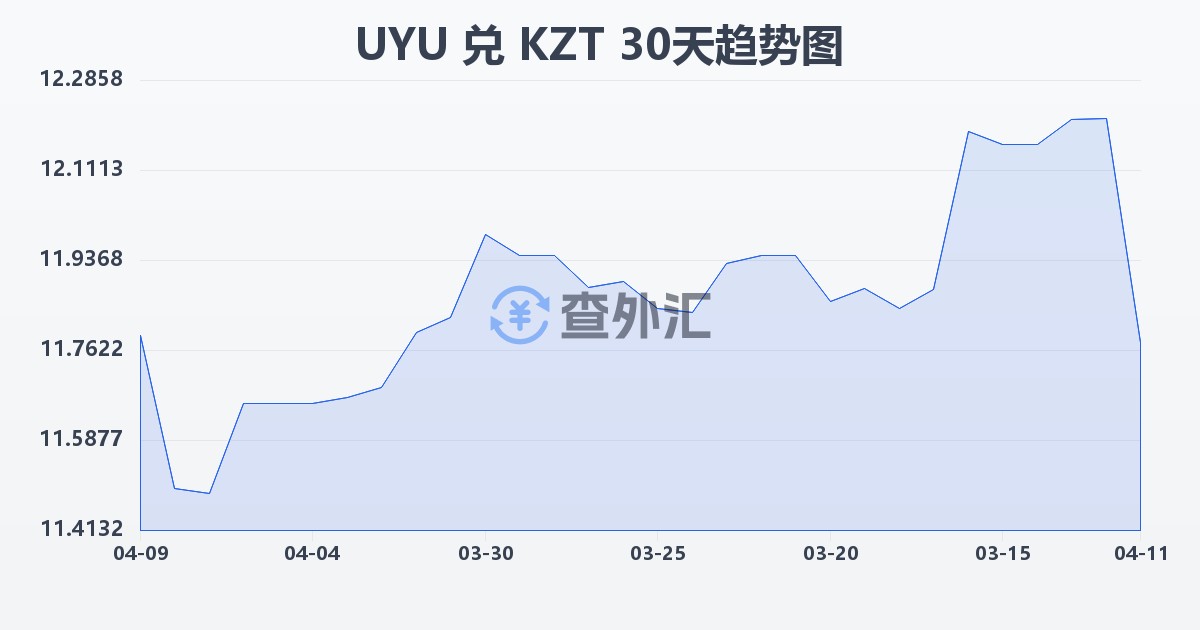 乌拉圭比索兑哈萨克斯坦坚戈(UYU/KZT)近30天汇率走势图