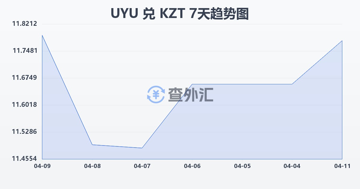 乌拉圭比索兑哈萨克斯坦坚戈(UYU/KZT)近7天汇率走势图
