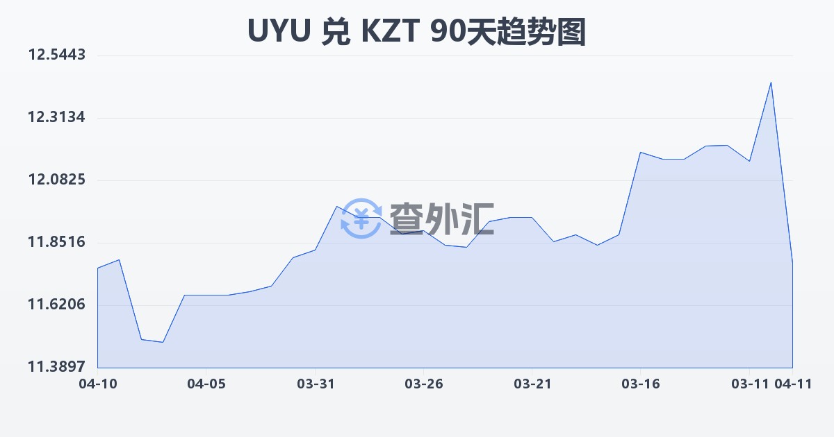 乌拉圭比索兑哈萨克斯坦坚戈(UYU/KZT)近90天汇率走势图