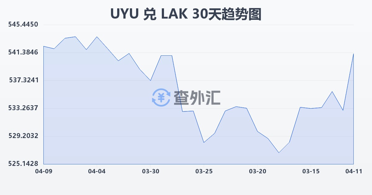 乌拉圭比索兑老挝基普(UYU/LAK)近30天汇率走势图