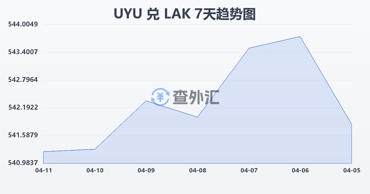 乌拉圭比索兑老挝基普(UYU/LAK)近7天汇率走势图