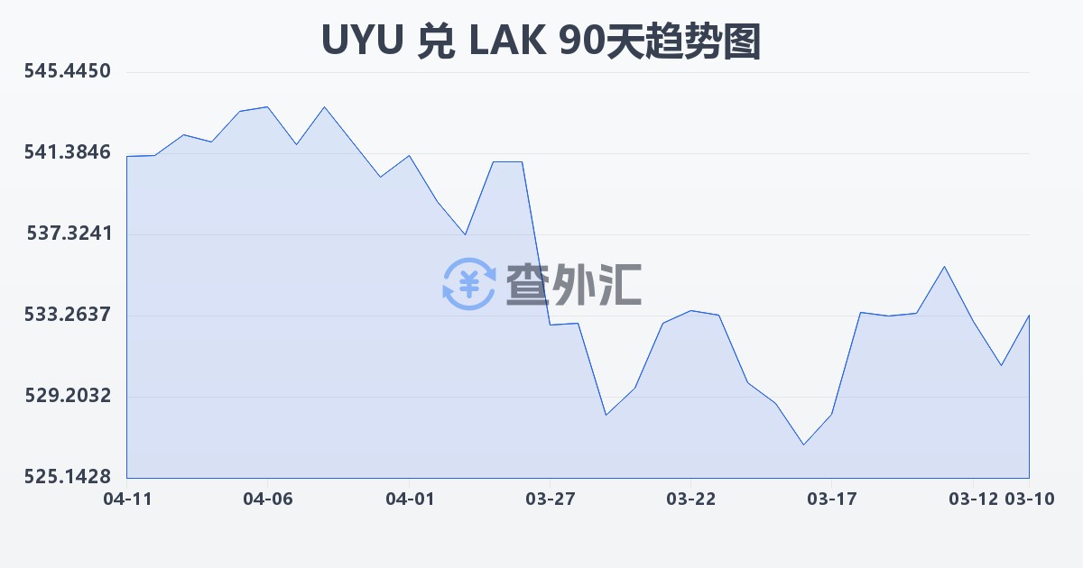 乌拉圭比索兑老挝基普(UYU/LAK)近90天汇率走势图