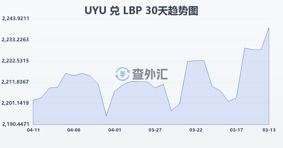 乌拉圭比索兑黎巴嫩镑(UYU/LBP)近30天汇率走势图