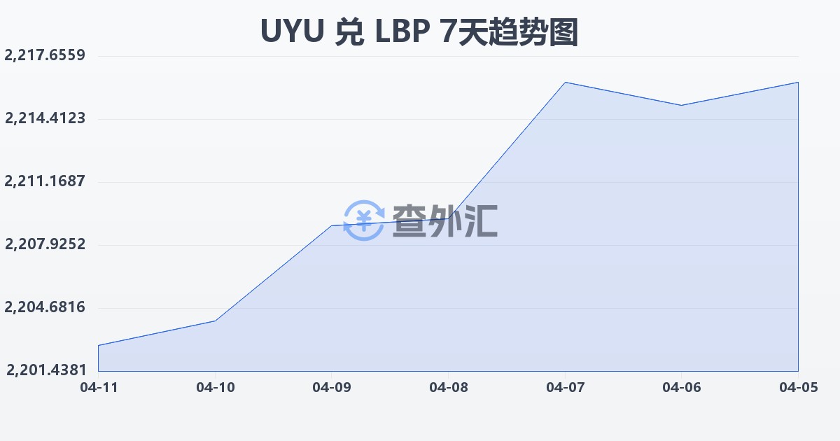乌拉圭比索兑黎巴嫩镑(UYU/LBP)近7天汇率走势图