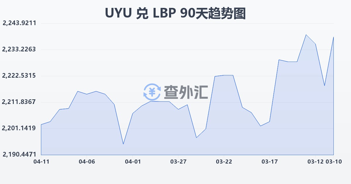 乌拉圭比索兑黎巴嫩镑(UYU/LBP)近90天汇率走势图