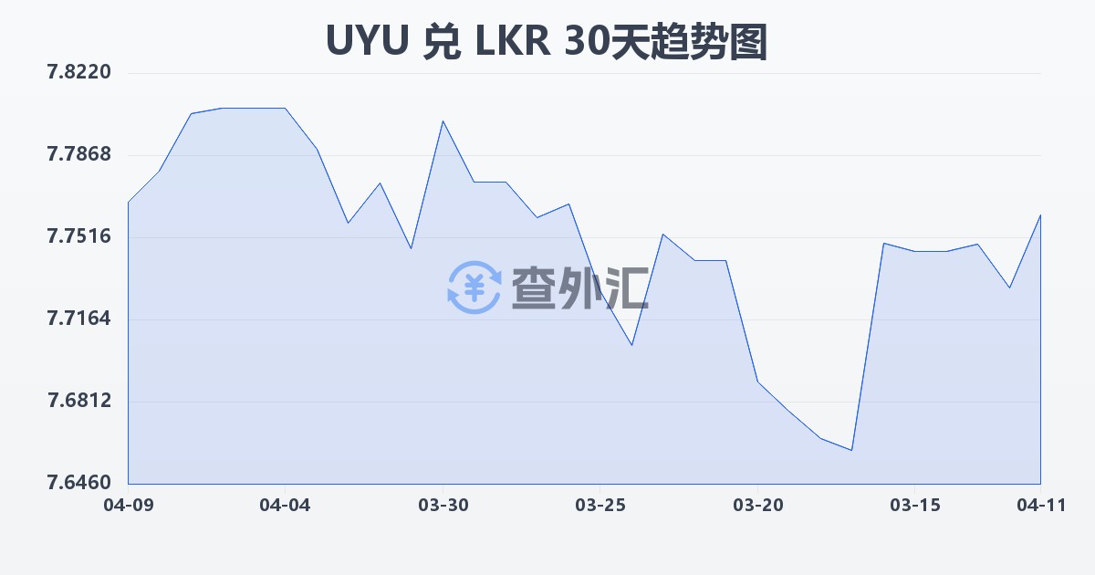 乌拉圭比索兑斯里兰卡卢比(UYU/LKR)近30天汇率走势图
